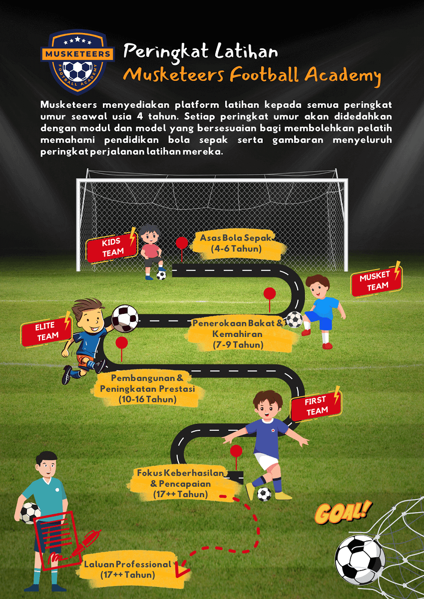 Sekolah Bola – MusketeersFA